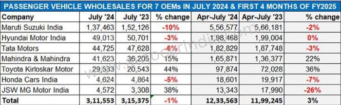 Maruti, Hyundai, Tata among carmakers that saw sales decline in July 2024